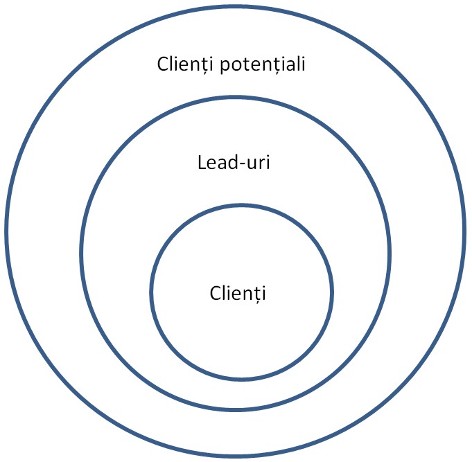 client, clienți, lead, lead-uri, client potențial, clienți potențiali