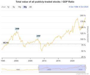 Indicatorul Buffett a ajuns la un record istoric