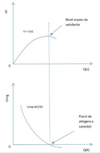 Legea utilității marginale descrescânde